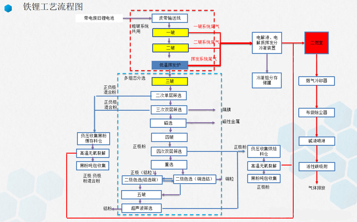 振動篩在廢舊鋰電池回收處理工藝流程中的應(yīng)用