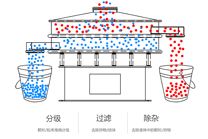 偏鈦酸防腐塑料材質(zhì)振動篩的工作原理